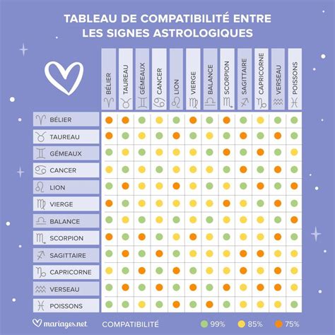 signe astrologique compatibilité|Test de compatibilité amoureuse des signes astro